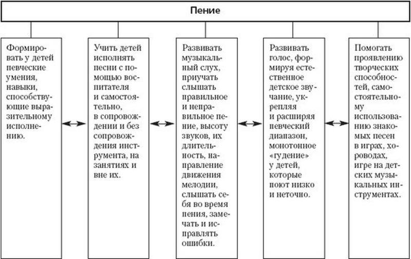 Виды деятельности дошкольников таблица. Ведущий тип деятельности в дошкольном возрасте. Методы активации познавательной деятельности дошкольников. Задачи обучения детей пению в дошкольном возрасте таблица. Игра ведущий вид деятельности дошкольника.