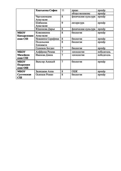 Приложения к приказу итоги олимпиады 2019-5.pdf.jpeg