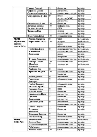 Приложения к приказу итоги олимпиады 2019-2.pdf.jpeg