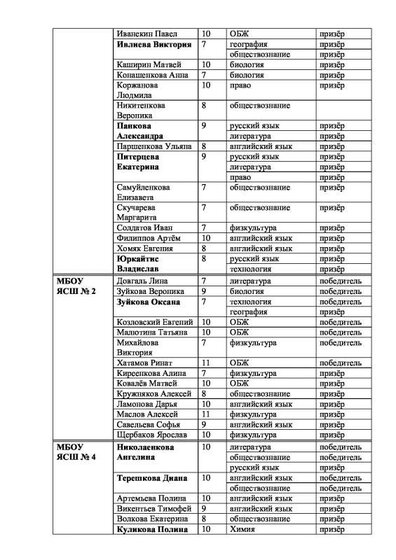 Приложения к приказу итоги олимпиады 2020-3.pdf.jpeg