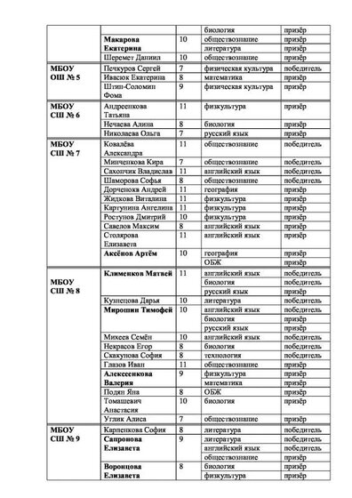 Приложения к приказу итоги олимпиады 2020-4.pdf.jpeg