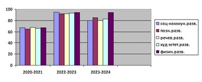 Результаты освоения 2020-2024.png