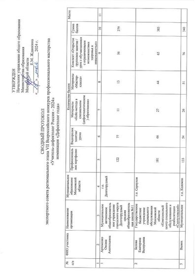 Svodny_protokol_Regionalnogo_etapa_VK_UD_Nom_defektolog (1)-страницы-1.pdf.jpeg