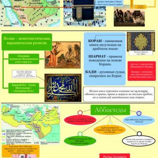 Инфографика по теме: "Арабы в VI-XI веках"
