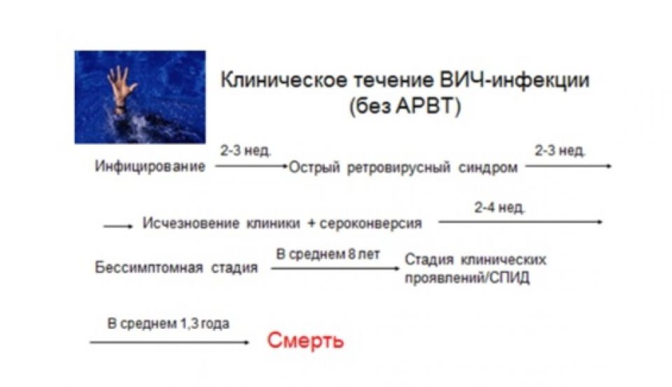 Клиническое течение ВИЧ-инфекции