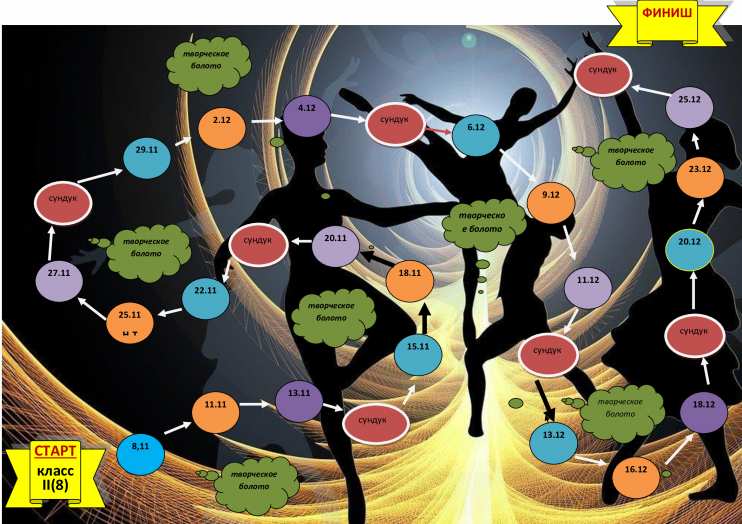 Правила турнира 1. Класс делится на две команды (каждому присваивается номер и через жеребьевку определяется состав команды) 2. Получившиеся команды, придумывают себе творческое название 3. Каждая команда в течение недели выполняет задания и за качество выполнения получает разноцветные шнурки (каждый из команды за свою работу может получить от 1 до 5 шнурков, далее шнурки всей команды суммируются, и те у кого шнурков больше получают кед, другими словами – шнурки обмениваются на кеды. Если каждый участник в команде, за свою работу, получает по 5 шнурков (максимальный балл), то команда получает сразу пару кед) 4. Команда в конце недели набравшая 6 кед одинакового цвета, получает бонус (в конце недели каждая команда имеет право обменяться кедами (если им не хватает определенного цвета, а этот цвет есть у другой команды), но на своих условиях, о которых договариваются самостоятельно) 5. Та команда, которая набрала большее количество кед (любого цвета) имеет право открыть один из трех сундуков. 6. Так же если кто-то из команды совсем не выполняет задания, ведущий может забирать кеды обратно. Если команда систематически не выполняет задания, то участник, не выполняющий требования турнира отправляется в «Творческое болото» из которого можно выбраться, только выполнив определенные дополнительные задания и те, что были пропущены. Команда может помогать в это время, но при этом лишается всех привилегий и не зарабатывает ни чего. 7. На протяжении всего турнира, каждую неделю команда будет получать буквы, из которых в конце турнира, необходимо составить слово. Эту букву можно будет получить бонусом, а так же за решение загадки в конце недели, подсказка (загадка) будет основана на «цитате недели» 8. «Цитата недели» - это высказывание знаменитых творческих людей, о танце. Цитата будет звучать в начале недели, ее нужно запоминать и с помощью нее, решить загадку, отгадав нужную букву для слова. 9. Из собравшихся букв, в конце всего турнира, каждая команда должна собрать слово, за которое получит балетную туфельку. 10. В процессе турнира, будут и творческие задания, за которые можно получить звание «Лучший исполнитель дня» Коротко: - собираем шнурки - шнурки меняем на кеды - кеды на ключ к сундуку или бонус - за 6 кед одного цвета получаем бонус (бонусами могут быть: буква для слова; интересный материал для самостоятельного изучения; обмен участником из одной команды в другую; право вернуть участника любой команды из «творческого болота»; задать команде соперников дополнительное задание) - команда набравшая большее количество кед (любого цвета) за неделю получает право открыть сундук, один из трех (в сундуке может быть: дополнительный кед; 10 шнурков; оценка 5 всей команде по любому предмету) - в начале недели будет звучать «цитата недели», которую нужно запомнить и затем в конце недели найти в ней нужную букву для слова, которое команда будет собирать в конце турника (букву в цитате можно будет найти - решив загадку-подсказку) - в конце турнира, команда, правильно собравшая слово получит балетную туфельку.